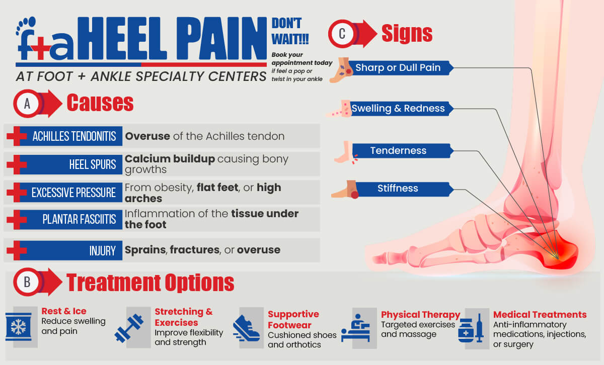 Heel Pain Infographic